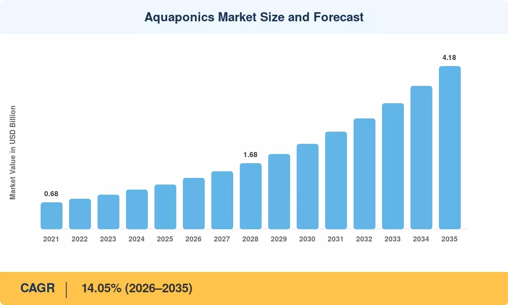 Aquaponics Market Size and Forecast