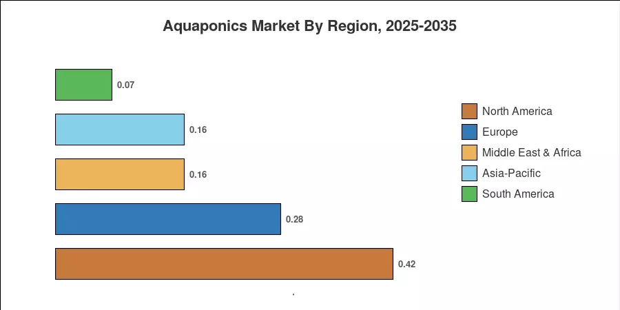 Regional Market Share