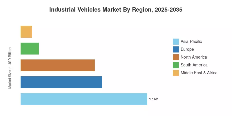Industrial Vehicles Market By Region, 2025-2035