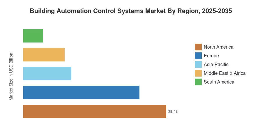 Building Automation Control Systems Market By Region, 2025-2035