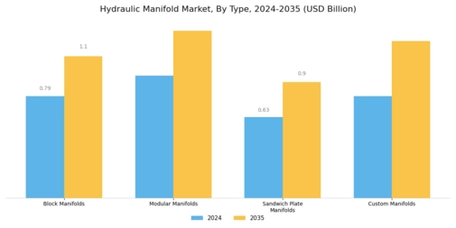 Hydraulic Manifold Market Segment Image 1