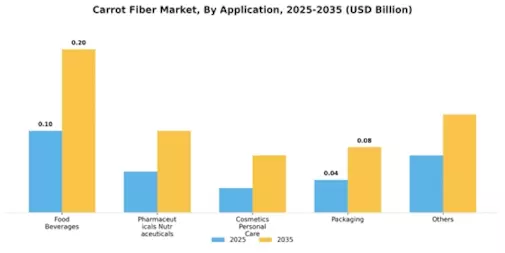 Carrot Fiber Market Segment Image 1