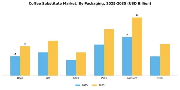 Coffee Substitute Market Segment Image 2