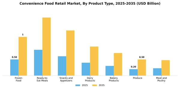 Convenience Food Retail Market Segment Image 3