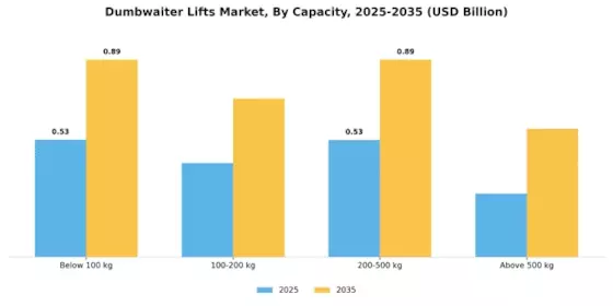 Dumbwaiter Lifts Market Segment Image 1