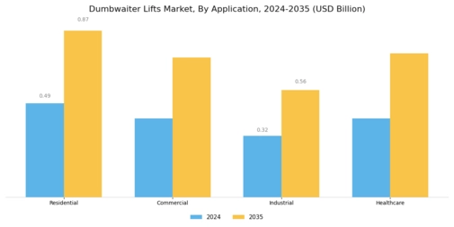 Dumbwaiter Lifts Market Segment Image 2