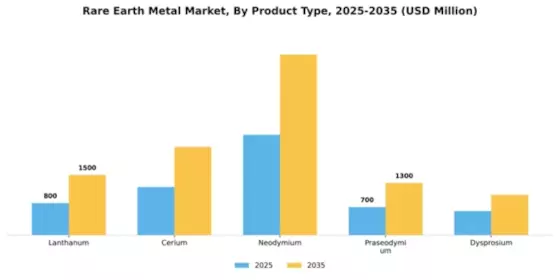 Rare Earth Metal Market Segment Image 3