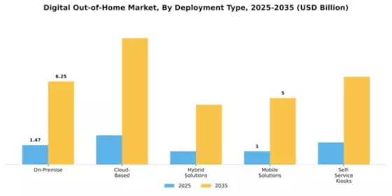 Digital Ooh Market Segment Image 2