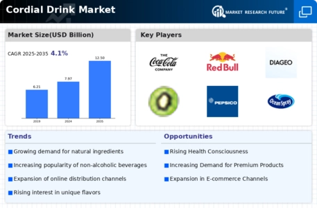 Cordial Drink Market Infographic