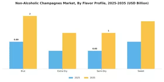 Non-alcoholic Champagnes Market Segment Image 2