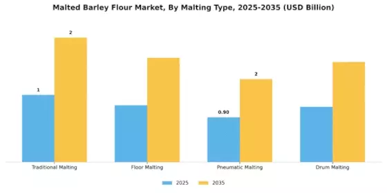 Malted Barley Flour Market Segment Image 1