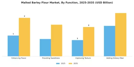 Malted Barley Flour Market Segment Image 3