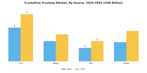 Crystalline Fructose Market Segment Image 3
