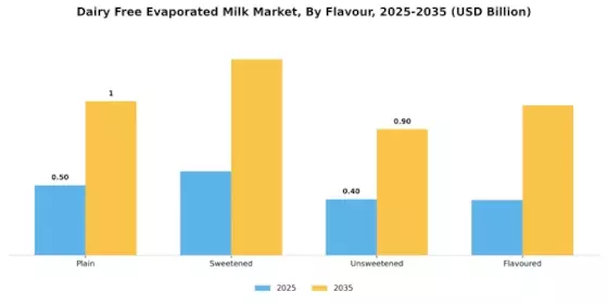 Dairy Free Evaporated Milk Market Segment Image 2