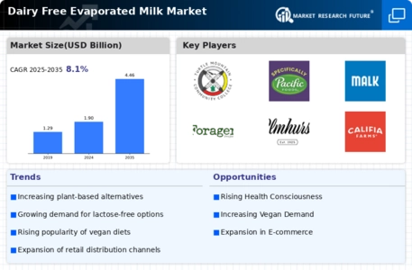 Dairy Free Evaporated Milk Market Infographic