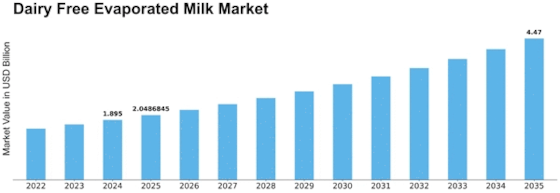 Dairy Free Evaporated Milk Market Size
