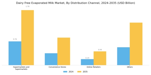 Dairy Free Evaporated Milk Market Segment Image 1