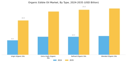 Organic Edible Oil Market Segment Image 0