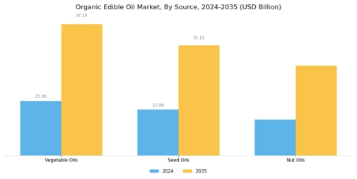 Organic Edible Oil Market Segment Image 1