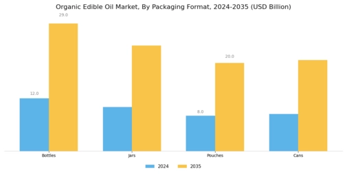 Organic Edible Oil Market Segment Image 2