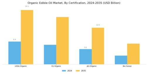 Organic Edible Oil Market Segment Image 4