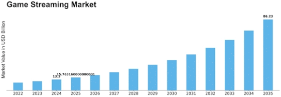 Game Streaming Market Size