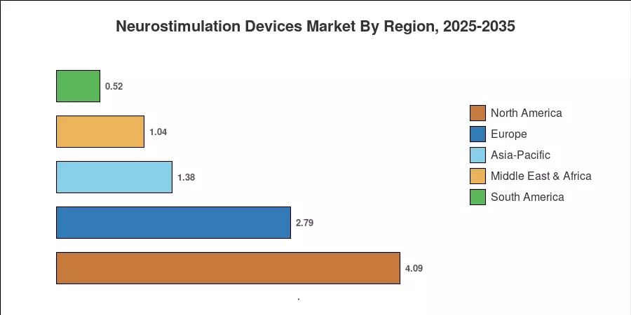 Neurostimulation Devices Market By Region, 2025-2035
