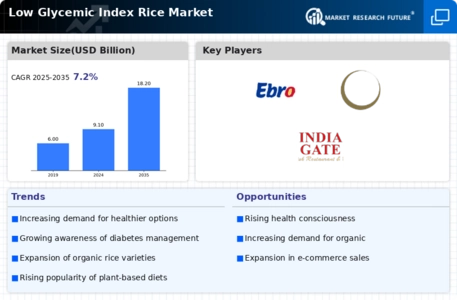 Low Glycemic Index Rice Market Infographic
