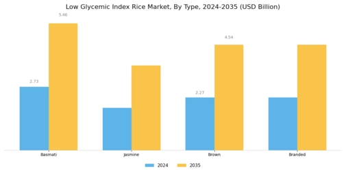 Low Glycemic Index Rice Market Segment Image 0