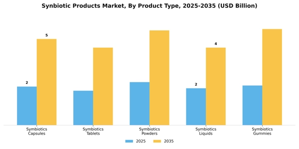 Synbiotic Products Market Segment Image 3