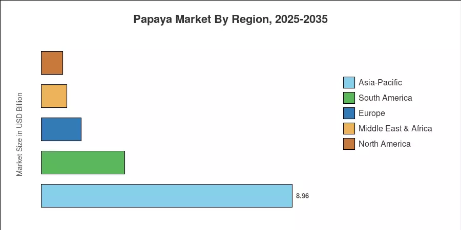 Papaya Market By Region, 2025-2035