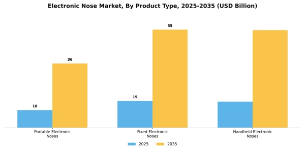 Electronic Nose Market Segment Image 2