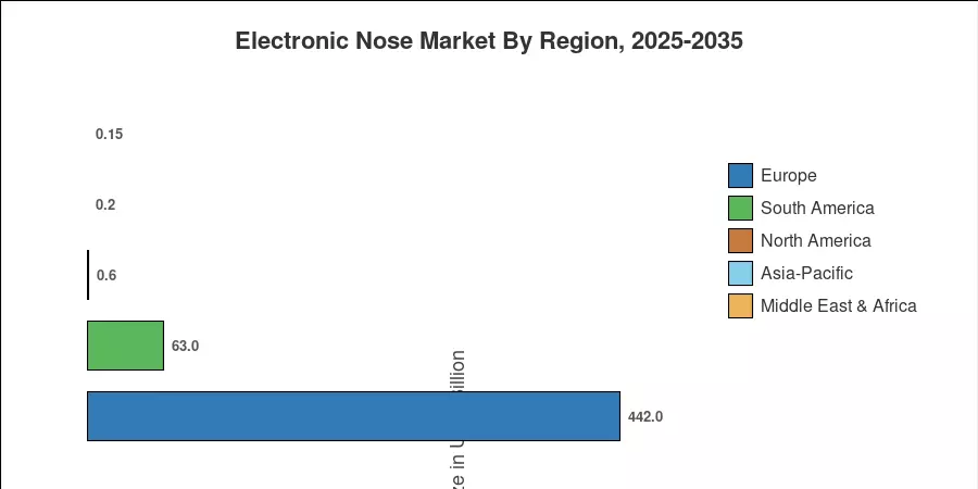 Electronic Nose Market By Region, 2025-2035