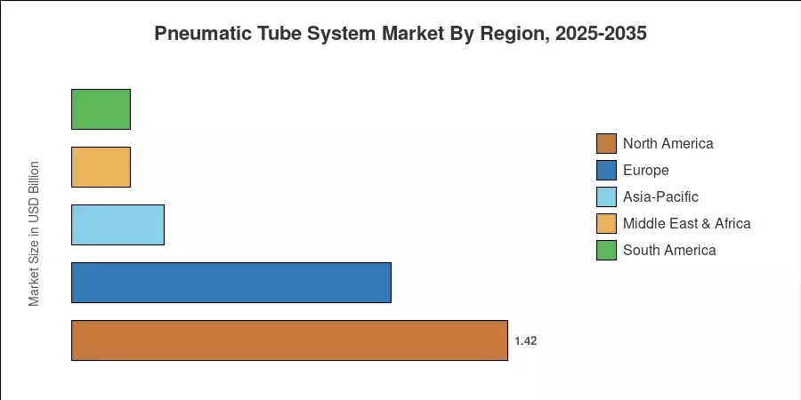 Pneumatic Tube System Market By Region, 2025-2035