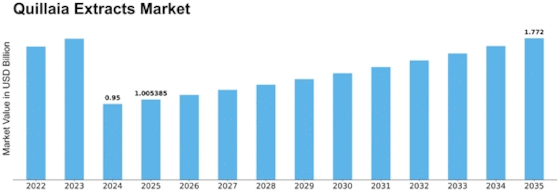 Quillaia Extracts Market Size