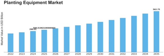 Planting Equipment Market Size