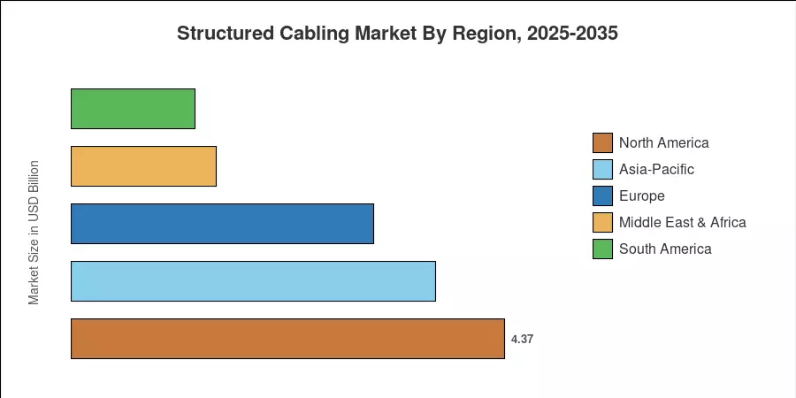 Structured Cabling Market By Region, 2025-2035