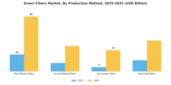 Green Fibers Market Segment Image 1