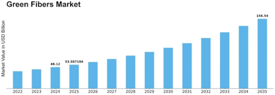 Green Fibers Market Size