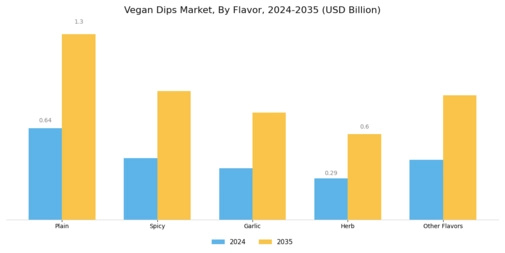 Vegan Dips Market Segment Image 1