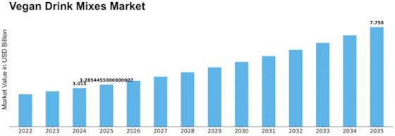 Vegan Drink Mixes Market Size