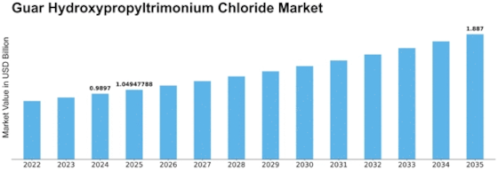 Guar Hydroxypropyltrimonium Chloride Market Size