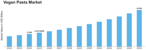 Vegan Pasta Market Size