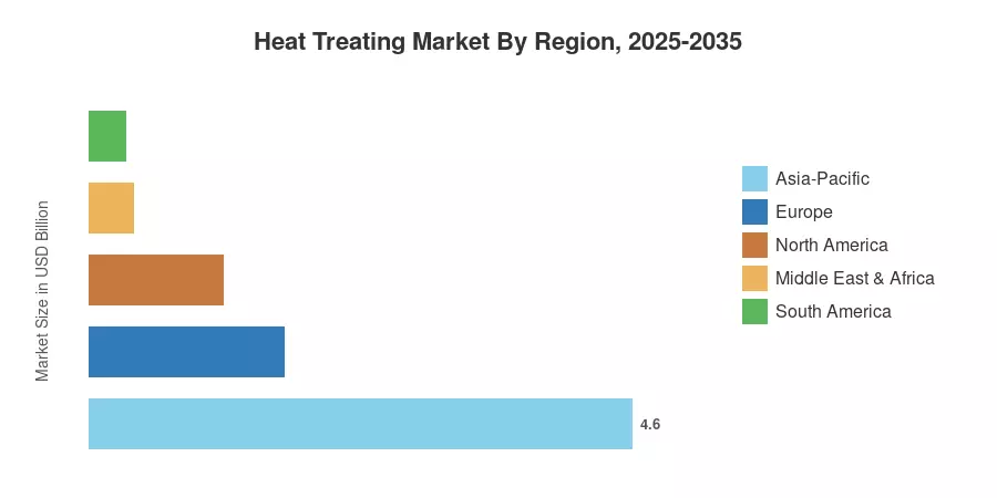 Heat Treating Market By Region, 2025-2035