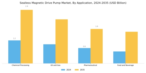 Sealless Magnetic Drive Pump Market Segment Image 1