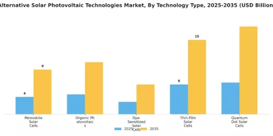 Alternative Solar Photovoltaic Technologies Market Segment Image 0