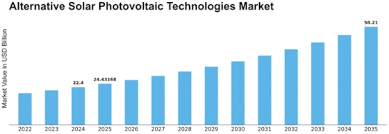 Alternative Solar Photovoltaic Technologies Market Size