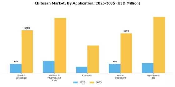 Chitosan Market Segment Image 0