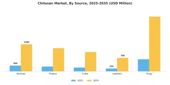 Chitosan Market Segment Image 2