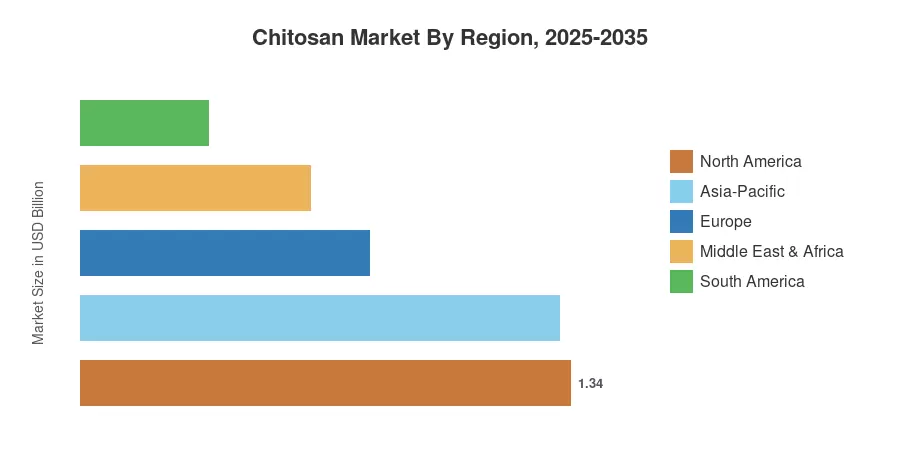 Chitosan Market By Region, 2025-2035